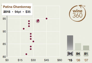 Wine Rating Chart