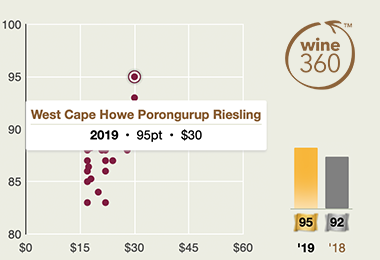 Wine Vintage Chart 2019
